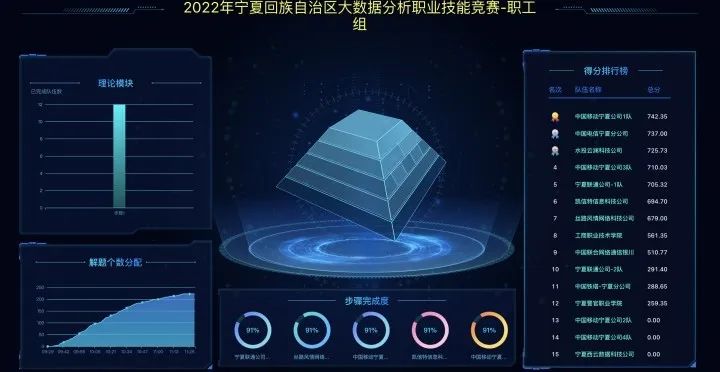 2022年寧夏回族自治區(qū)大數(shù)據(jù)分析職業(yè)技能競(jìng)賽圓滿落幕