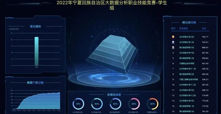 2022年寧夏回族自治區(qū)大數(shù)據(jù)分析職業(yè)技能競(jìng)賽圓滿落幕